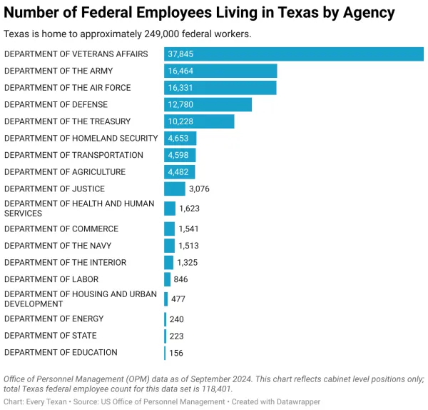 Number of Federal Employees Living in Texas by Agency