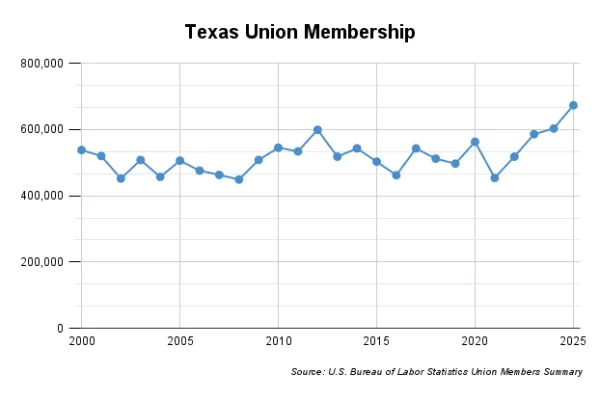 Texas union membership numbers over 25 years
